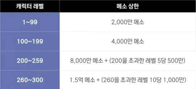 메이플 큐브 삭제 메소화