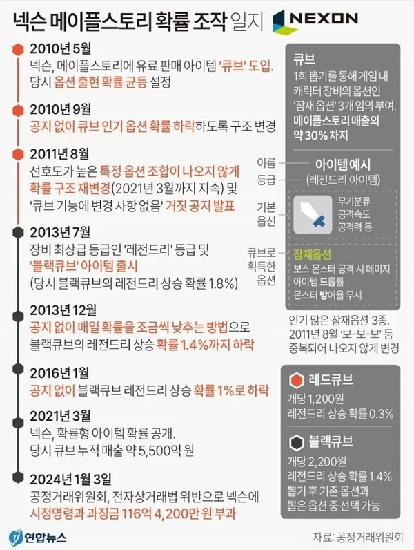 메이플 큐브 삭제 메소화