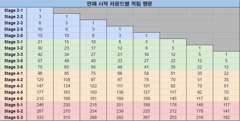 행운 보상